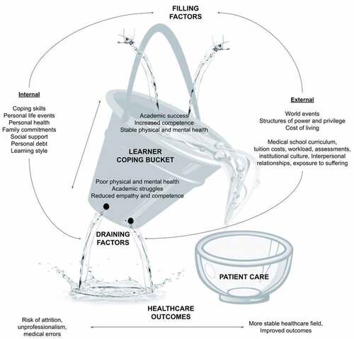 Figure 1. A ‘bucket’ conceptual framework for medical student resilience (courtesy of authors, with acknowledgement to Dunn et al). A conceptual framework for the review, building on the ‘coping reservoir’ model proposed by Dunn et al. Internal and external factors – including the program offered by the educational institution – can contribute to the resilience of medical students, or can cause draining of the coping reservoir. This leads to burnout, poor mental and physical health, and potentially poorer patient care.