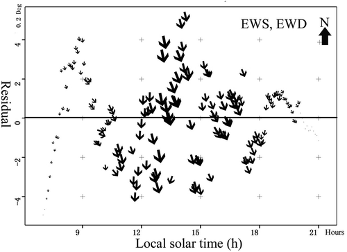 Figure 4. Residual (0.2 Deg.) distribution under the influence of extreme wind speed (EWS) and direction (EWD) at the site (c2) on 12 May 2013: arrow represents the wind direction and the size of the arrow is the wind speed with the unit 0.1 m s−1.