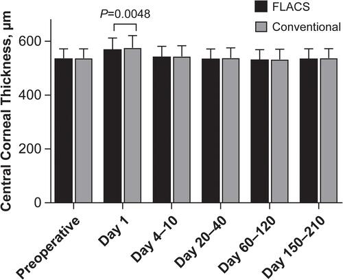 Figure 5 Mean central corneal thickness with FLACS and conventional techniques. FLACS, n=53; Conventional, n=53; error bars represent ± SD.