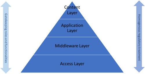 Figure 3. Main features of the layered regulatory model Source: Constructed by the author.