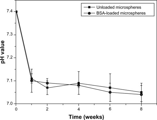 Figure 7 Change of pH in PBS after immersion of unloaded microspheres and BSA-loaded microspheres over time.Abbreviations: BSA, bovine serum albumin; PBS, phosphate buffered saline.