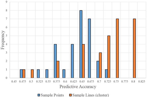 Figure 8. Bar graph comparing the frequency of predictive accuracy for sample points and sample lines from 30 tree-based model iterations (adapted from Schmidt Citation2016, figure 5).