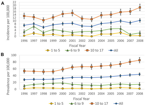 Figure 2 Incidence and prevalence of pediatric IBD in BC estimated using health administrative data. Age and sex-standardized incidence (A) and prevalence (B) of IBD per 100,000 population in BC for all ages (blue diamond), ages 1 to 5 (yellow circle), ages 6 to 9 (green triangle), and ages 10 to 17 (orange square). Vertical lines represent 95% confidence intervals using gamma distribution.