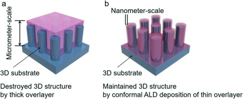 Scheme 2. Schematic illustration of the crucial role ALD plays in achieving semi-transparent hierarchically structured quaternary oxynitride photoanodes. 3D substrates are covered by (a) thick and (b) conformal GaN overlayers. Previous reports using metalorganic vapor phase epitaxy deposition (MOVPE) for GaN deposition led to a micrometer coating that results in the loss of nanostructured textures. Realizing GaN fabrication via ALD on SiC would enable to maintain the high surface area.