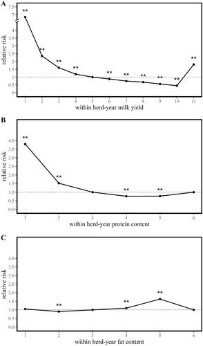 Figure 2. (A–C) Relative risk of culling for within herd-year deviations for milk yield (MILK), protein (PROT) and fat (FAT) contents. Significance of the χ2 statistic, testing the difference between risk ratios associated to each level and that one of the reference class (class 5 for MILK; class 3 for FAT and PROT): **p < 0.01. MILK was classified in 10 classes using within herd-year deviations of 305 days milk yield from bottom 10% (class 1) to top 10% (class 10). The class MILK = 11 included cows with lactation shorter than 60 days. PROT and FAT were classified in 5 classes using within herd-year deviations of 305 days PROT or FAT contents from bottom 20% (class 1) to top 20% (class 5). The sixth class included cows with lactation shorter than 60 days. Relative risk for class 6 for PROT and FAT were fixed to 1 because they are not estimable at the same time with class 11 for MILK. In fact, they strictly correspond to the same cows.
