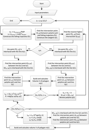 Figure 2. Flow chart of the charging algorithm of one chute position.