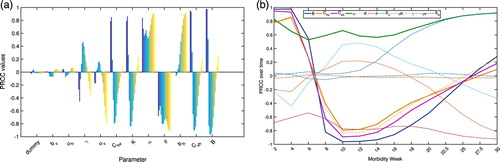 Figure 3. (a) Bar graphs and (b) time course plots of the partial rank correlation coefficients (PRCCs) of the model parameters at 14 different time points (week 2, 4, 6, 8, 10, 12, 14, 16, 18, 20, 22.5, 25, 27.5, 30) having the healthcare-seeking class as the reference model output. Model parameters were sampled 1000 times. (a) PRCC of the model parameters. (b) PRCC plotted over time.