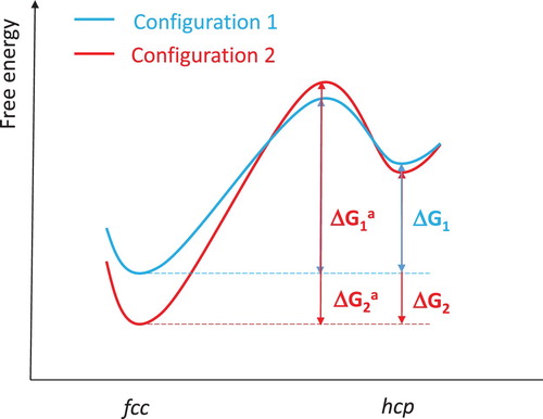 Figure 3. Local energy fluctuation due to the intrinsic chemical disorder in HEAs. Configurations 1 and 2 correspond to different local atomic arrangements.