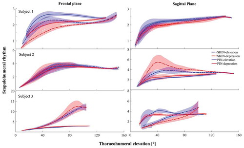 Figure 2. SHR during arm elevation/depression in frontal (left) and sagittal (right) plane. Blue shows elevation, red depression, dotted lines SKIN session and filled lines PIN session. Thick lines show the mean value and the shaded areas show standard deviation. SKIN/PIN: session before/after bone-pin insertion