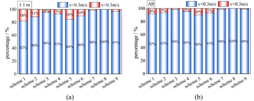 Figure 17. Percentage of velocity below 0.3 m/s for different ventilation schemes. (a) 1.1 m height measurement points. (b) All measurement points in the carriage.