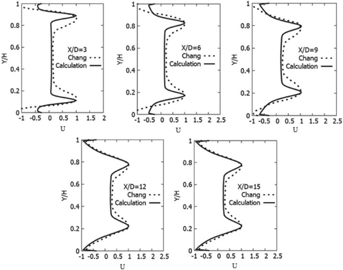 Figure 8. Horizontal velocity profiles for different sections (X/D=3,6,9,12,15).