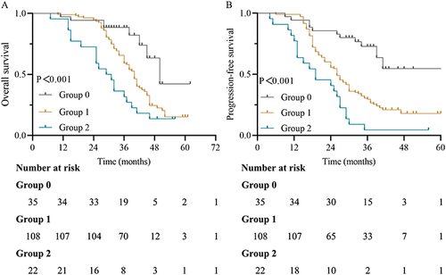 Figure 6 Kaplan-Meier survival curves in patients with LA-NSCLC. (A) OS based on NPS groups; (B) DFS based on NPS groups.