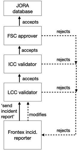 Figure 1. JORA validation chain 1