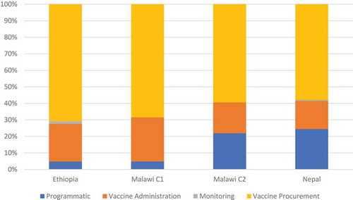 Figure 1. Economic Vaccine Delivery Cost Composition (%)