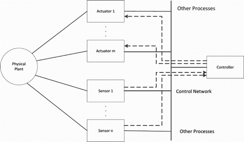 Figure 2. Typical NCS setup and information flows.