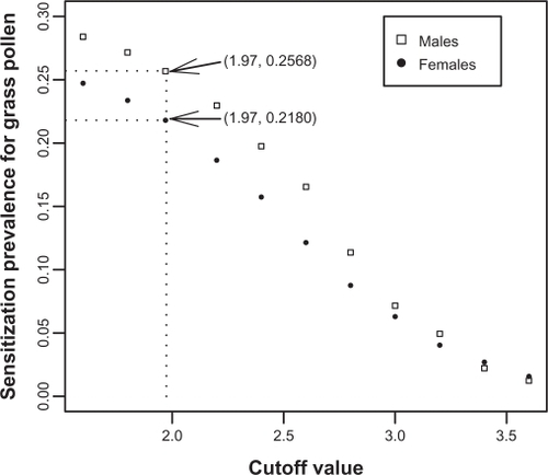 Figure 2 The relationship between sensitization prevalence of wheat and cutoff value based on Tij.