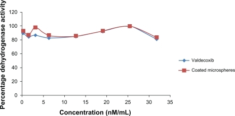 Figure 7 Percentage dehydrogenase enzyme activity in cell monolayers exposed to varying concentrations of valdecoxib and its coated microspheres.