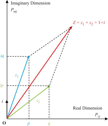 Figure 30. The resultant complex random vector for a general distribution with N = 2 (Bernoulli distribution) in the complex probability plane .