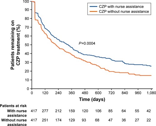 Figure 2 Kaplan–Meier curves comparing time to discontinuation of treatment.