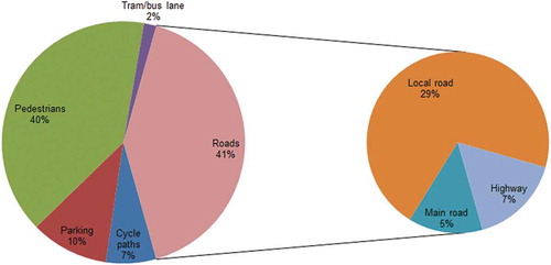 Figure 3. Overall road space distribution in Amsterdam.