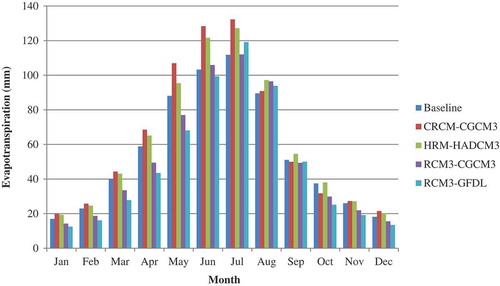 Figure 7. Mean monthly actual ET for the baseline (1980–2009) and four climate model scenarios at mid-century (2040–2069).