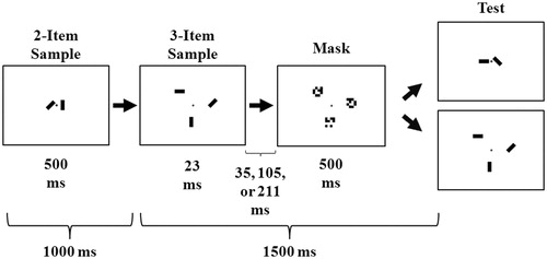 Figure 1. Procedure used in the Encoding condition (lasting 1500 ms) and the Encoding During Maintenance condition (entire 2500 ms). In the Encoding During Maintenance condition, participants were tested on the two-item array on 50% of the trials to measure maintenance, and the three-item array on 50% of the trials to measure encoding. This figure is redrawn from Woodman & Vogel (Citation2005).