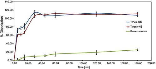 Figure 4 Dissolution curve of the TPGS-NS, Tween-NS and pure curcumin. All values reported are means±SE (n=3).Abbreviations: TPGS, D-α-tocopheryl polyethylene glycol 1,000 succinate; NS, nanosuspension; TPGS-NS, curcumin and TPGS; Tween-NS, curcumin and Tween 80.