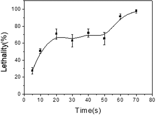 Figure 2. The lethality curve of ARTP mutagenesis