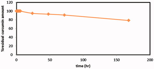 Figure 3. Stability profile of curcumin in the release medium (ethanol:water 1:1).