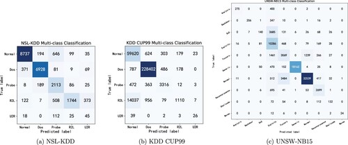 Figure 9. Confusion matrix for multi-classification. (a) NSL-KDD, (b) KDD CUP99, and (c) UNSW-NB15.