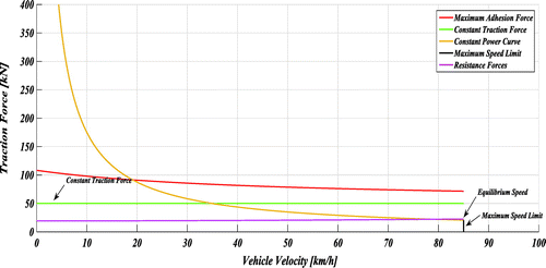 Figure 12. The traction force curve of the system.