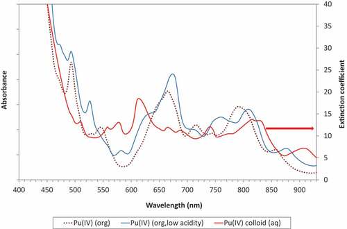 Figure 6. Comparison of UV-Vis spectra for plutonium in the GANEX solvent, contacted with high and low acidity solutions, and aqueous plutonium colloid (reproduced from ref.[Citation64]).
