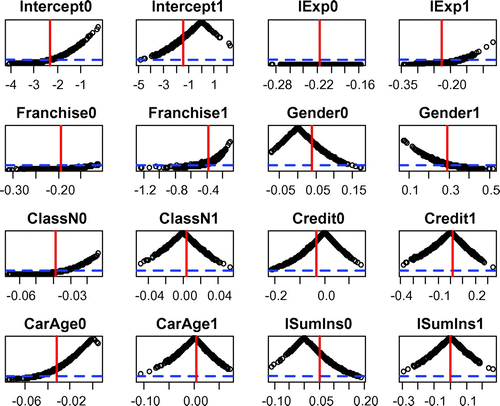 Figure 3. The hurdle model estimates (from 1,000 subsamples).