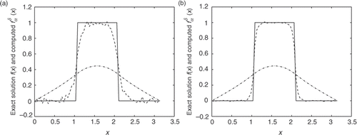 Figure 4. Exact solution (solid) and its approximation (dashed) for Example 4. Also, we illustrate the data vector g (dash-dotted). (a) ε = 10-3; (b) ε = 10-4.