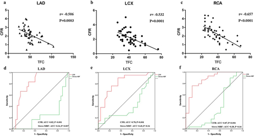 Figure 2 Correlation between regional CFR and TFC in different coronary artery. (a–c) Correlation between CFR and TFC in LAD (r=−0.506, P=0.0003), LCX (r=−0.532, P=0.0001) and RCA (r=−0.657, P<0.0001). (d–f) AUC of sensitivity and specificity in LAD, LCX and RCA. Data showed that regional CFR was significantly negatively correlated with TFC in all 3 epicardial coronary arteries.