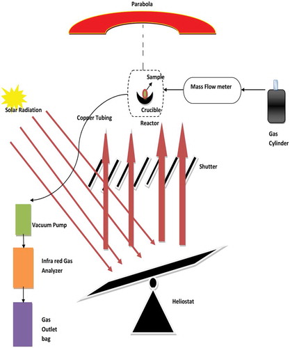 Figure 7. Schematics of solar pyrolysis experimental set up with a vertically placed furnace. Adapted from (Zeng, Gauthier, and Flamant Citation2014)