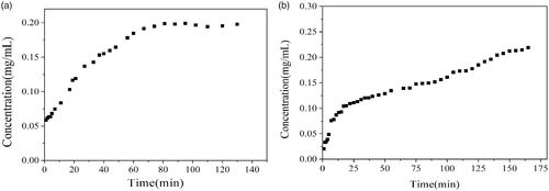 Figure 4. The cumulative release curves of enrofloxacin (a) and florfenicol (b) from γ-CD-MOF. The amount antibiotic concentration in the solution was determined by UV-visible absorption spectroscopy.