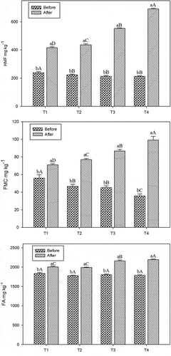 Figure 1. Effects of brewing method on HMF, FMC and FA levels of traditionally prepared Turkish coffee samples have different sugar content (n = 6); a–b: means with different letters within brewing process are significantly different (p < 0.05); A-D: means with different letters within sugar contain are significantly different (p < 0.05).