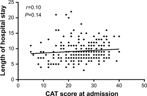 Figure 3 Relationship between the CAT score at admission and length of hospital stay.Abbreviation: CAT, COPD assessment test.