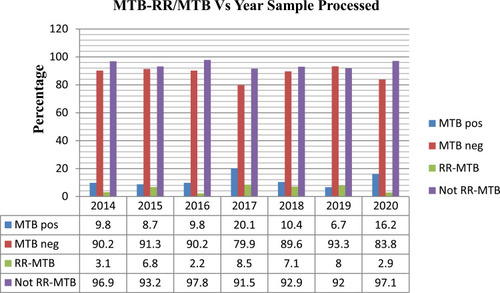 Figure 1 The magnitude of MTB and RR-MTB by years in Southern Ethiopia, 2014–2020 (N = 17,745).