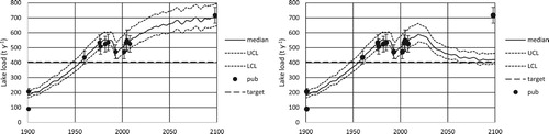 Figure 12. Predicted annual median lake loads from the Rotorua groundwater catchment assuming current land use and the nitrogen loss reductions proposed by Council with upper and lower 95% confidence limits. Also shown is the target load of 405 t y−1 and published estimates of historic loads.