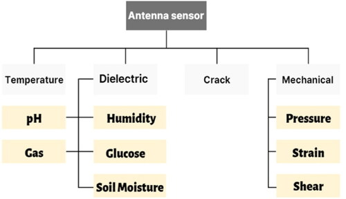 Figure 2. Types of antenna sensors.