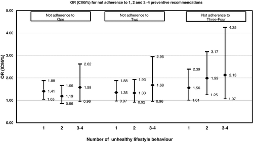 Figure 1.   Odds ratio (95% CI) for nonadherence to one, two, and three to four preventive recommendations of COPD subjects with one, two or three to four unhealthy behavioral lifestyle practices compared to those with none of them. Results from the 2006 NHS and 2009 EHISS. ♦ Odds ratio. * Significant association, p < 0.05.