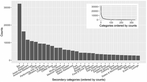 Figure 1. The popularities of Foursquare secondary categories in the pre-processed dataset.