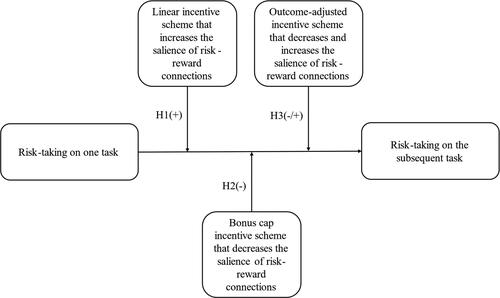 Figure 1. The research model.