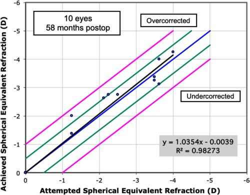 Figure 1 Chart of predictability, demonstrating the achieved spherical equivalent refraction as a function of attempted spherical equivalent refraction.