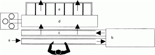 Figure 11.  Compwood machine for pre-compression of wood in the longitudinal direction to make it bendable in a cold state (view from above). The operations are: (a) loading, (b) autoclave for plasticizing the wood, (c) automatic input, (d) machine for longitudinal compression, and (e) output of densified wood