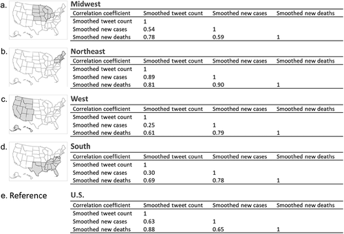 Figure 5. Correlation coefficients between smoothed tweet count, new cases, and new deaths of COVID-19 across regions.