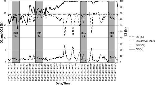 Figure 3. Example O2, CO2, and CE data from extractive method overlaid with imager test time for test numbers 36, 37, 38, and 39.