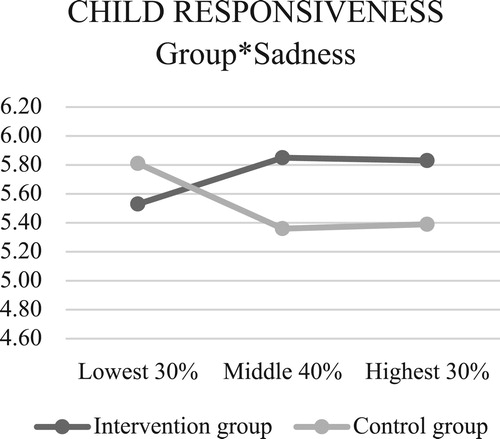 Figure 10. Interactions between EA child responsiveness and temperament.